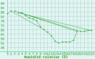 Courbe de l'humidit relative pour Harzgerode