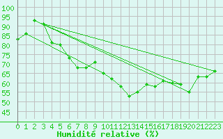 Courbe de l'humidit relative pour Hoburg A