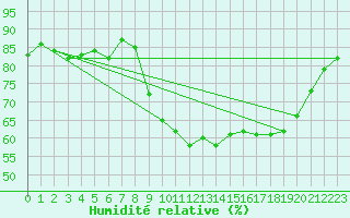 Courbe de l'humidit relative pour Saint-Martin-de-Londres (34)
