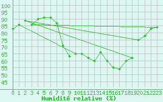 Courbe de l'humidit relative pour Camborne