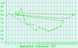 Courbe de l'humidit relative pour Terschelling Hoorn