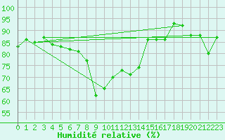 Courbe de l'humidit relative pour Gunnarn