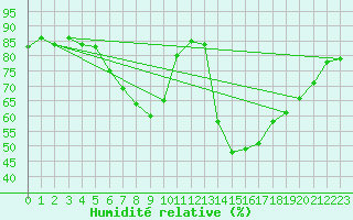 Courbe de l'humidit relative pour Adelboden