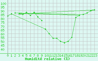 Courbe de l'humidit relative pour Murska Sobota