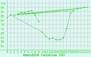 Courbe de l'humidit relative pour Kvarn