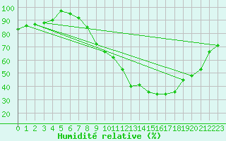 Courbe de l'humidit relative pour Schleiz