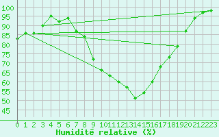 Courbe de l'humidit relative pour Waibstadt
