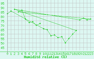 Courbe de l'humidit relative pour Landsort