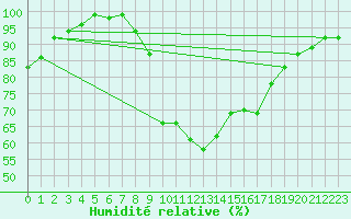 Courbe de l'humidit relative pour Artern