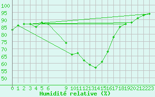 Courbe de l'humidit relative pour Wien Mariabrunn