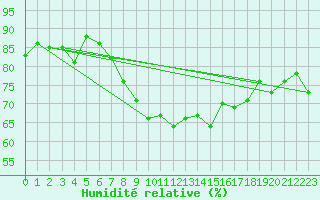 Courbe de l'humidit relative pour Obergurgl