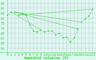 Courbe de l'humidit relative pour Stavoren Aws