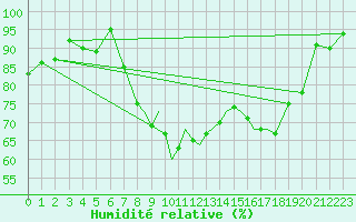 Courbe de l'humidit relative pour Shoream (UK)