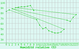 Courbe de l'humidit relative pour Muirancourt (60)
