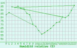 Courbe de l'humidit relative pour Lahr (All)