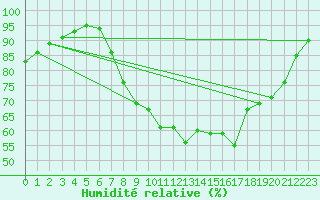 Courbe de l'humidit relative pour Gurteen