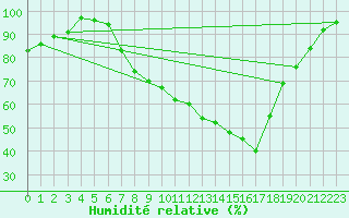 Courbe de l'humidit relative pour Leconfield