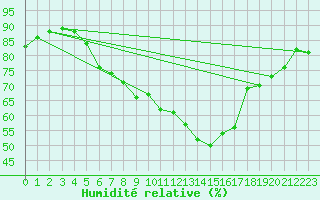 Courbe de l'humidit relative pour Adelsoe