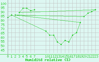 Courbe de l'humidit relative pour Cannes (06)