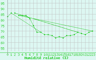 Courbe de l'humidit relative pour Prostejov