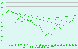 Courbe de l'humidit relative pour Osterfeld