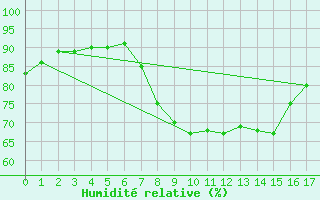 Courbe de l'humidit relative pour Lome