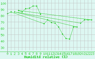 Courbe de l'humidit relative pour Carpentras (84)