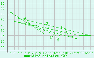 Courbe de l'humidit relative pour Geisenheim