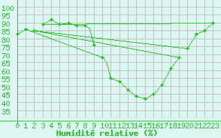 Courbe de l'humidit relative pour Shawbury