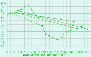 Courbe de l'humidit relative pour Wunsiedel Schonbrun