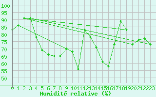 Courbe de l'humidit relative pour Ble / Mulhouse (68)