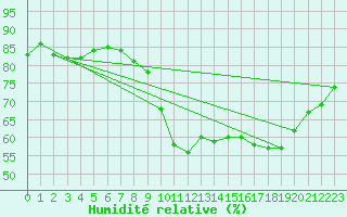 Courbe de l'humidit relative pour Saint-Julien-en-Quint (26)