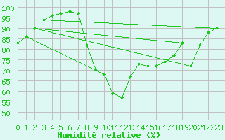 Courbe de l'humidit relative pour Shoeburyness