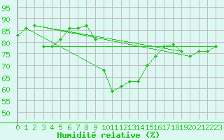 Courbe de l'humidit relative pour Malexander