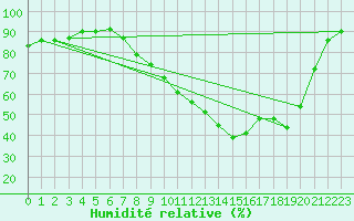 Courbe de l'humidit relative pour Malmo
