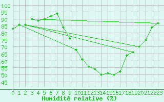 Courbe de l'humidit relative pour Xonrupt-Longemer (88)