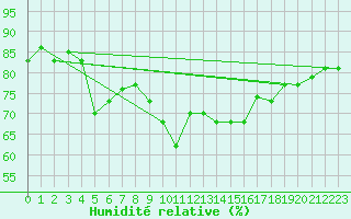 Courbe de l'humidit relative pour Glarus