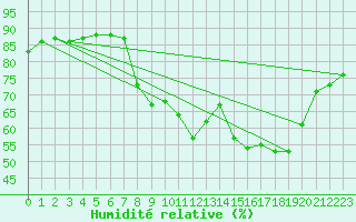 Courbe de l'humidit relative pour Gjilan (Kosovo)