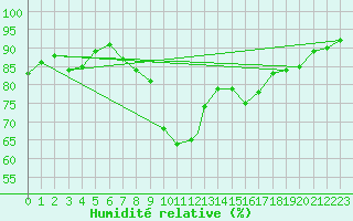 Courbe de l'humidit relative pour Leuchars
