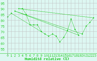 Courbe de l'humidit relative pour Ger (64)