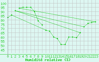 Courbe de l'humidit relative pour Donna Nook