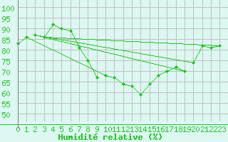 Courbe de l'humidit relative pour Holbaek