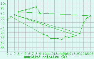 Courbe de l'humidit relative pour Calais / Marck (62)