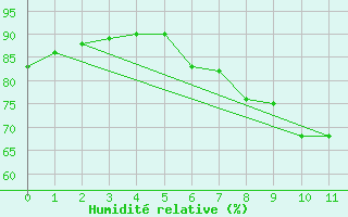 Courbe de l'humidit relative pour Laerdal-Tonjum