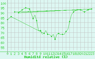 Courbe de l'humidit relative pour Hawarden