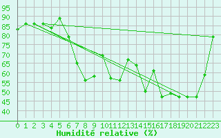 Courbe de l'humidit relative pour Bet Dagan