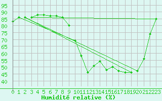 Courbe de l'humidit relative pour Bellefontaine (88)