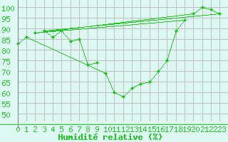 Courbe de l'humidit relative pour Leutkirch-Herlazhofen