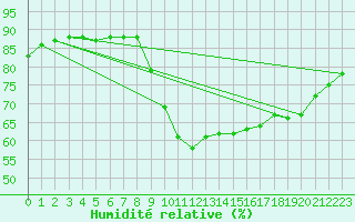Courbe de l'humidit relative pour Rochechouart (87)