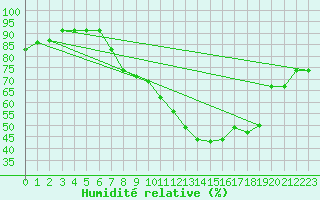 Courbe de l'humidit relative pour vila